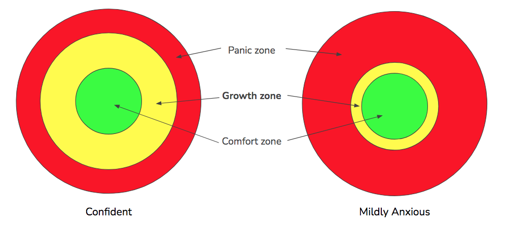 Growth zone model of maths anxiety